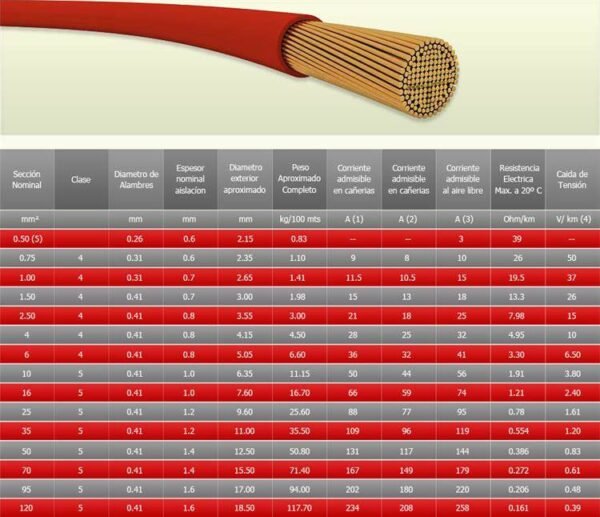FONSECA cable elect. unipolar 1x25mm X MT